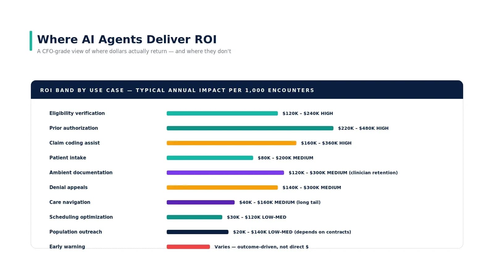 Where AI Agents Deliver ROI in Healthcare