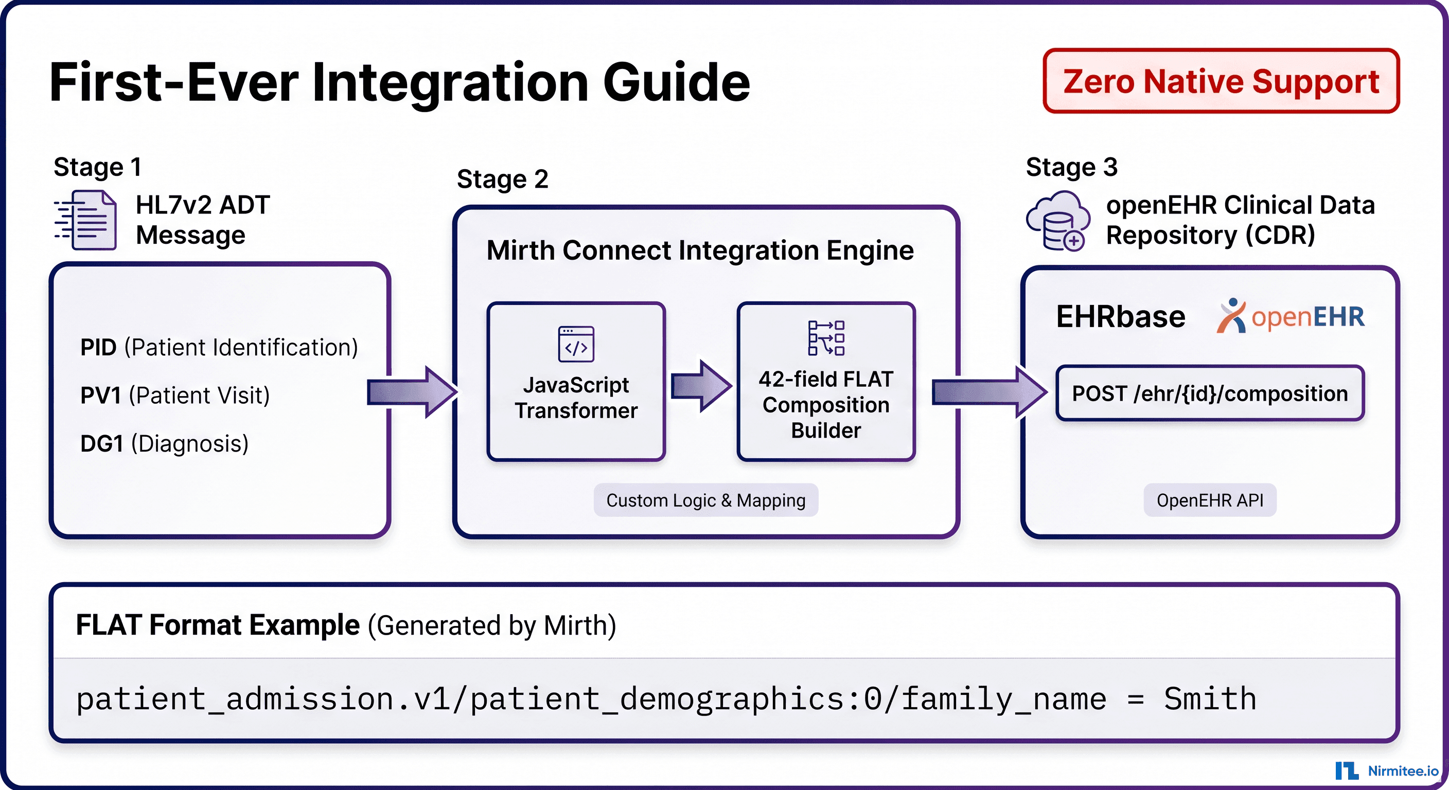 Mirth Connect + openEHR Integration: HL7v2 to FLAT Composition
