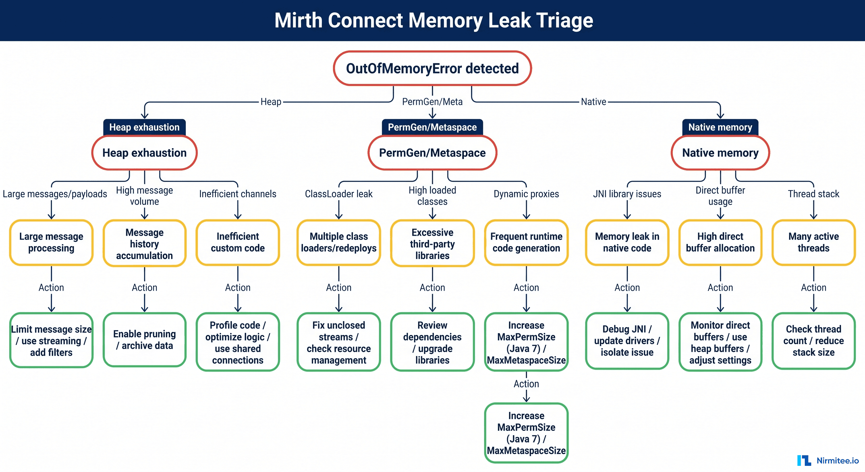Mirth Connect Memory Leak & Java Heap Space Errors: The Complete Guide