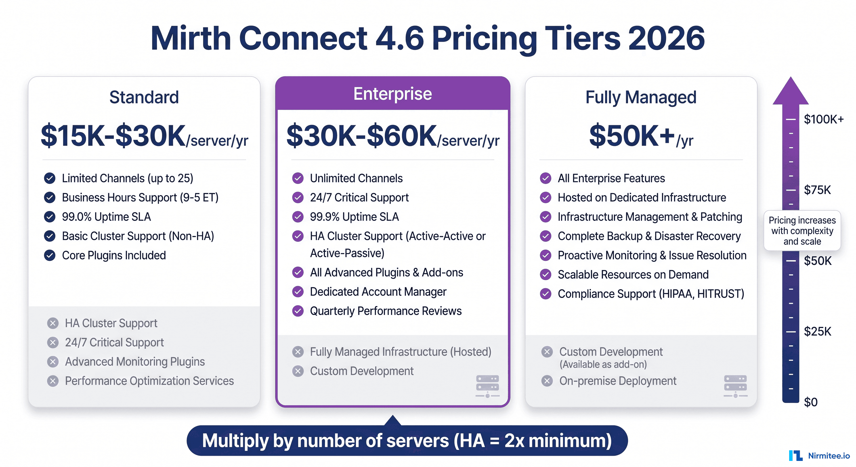 Mirth Connect 4.6 Pricing Decoded: True Cost of Commercial Licensing in 2026 (with TCO Worksheets)