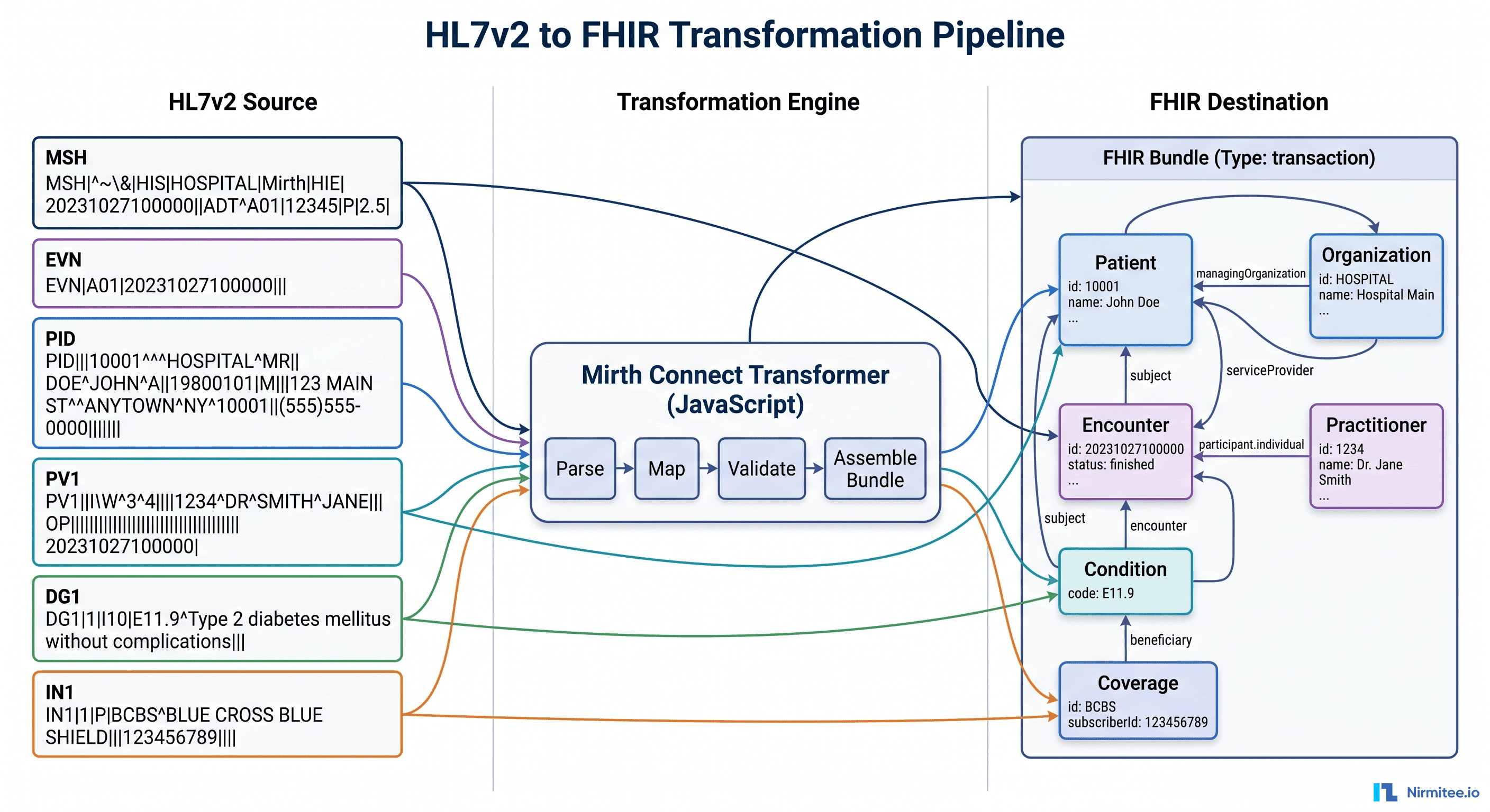 Mirth Connect HL7v2 to FHIR R4 Conversion