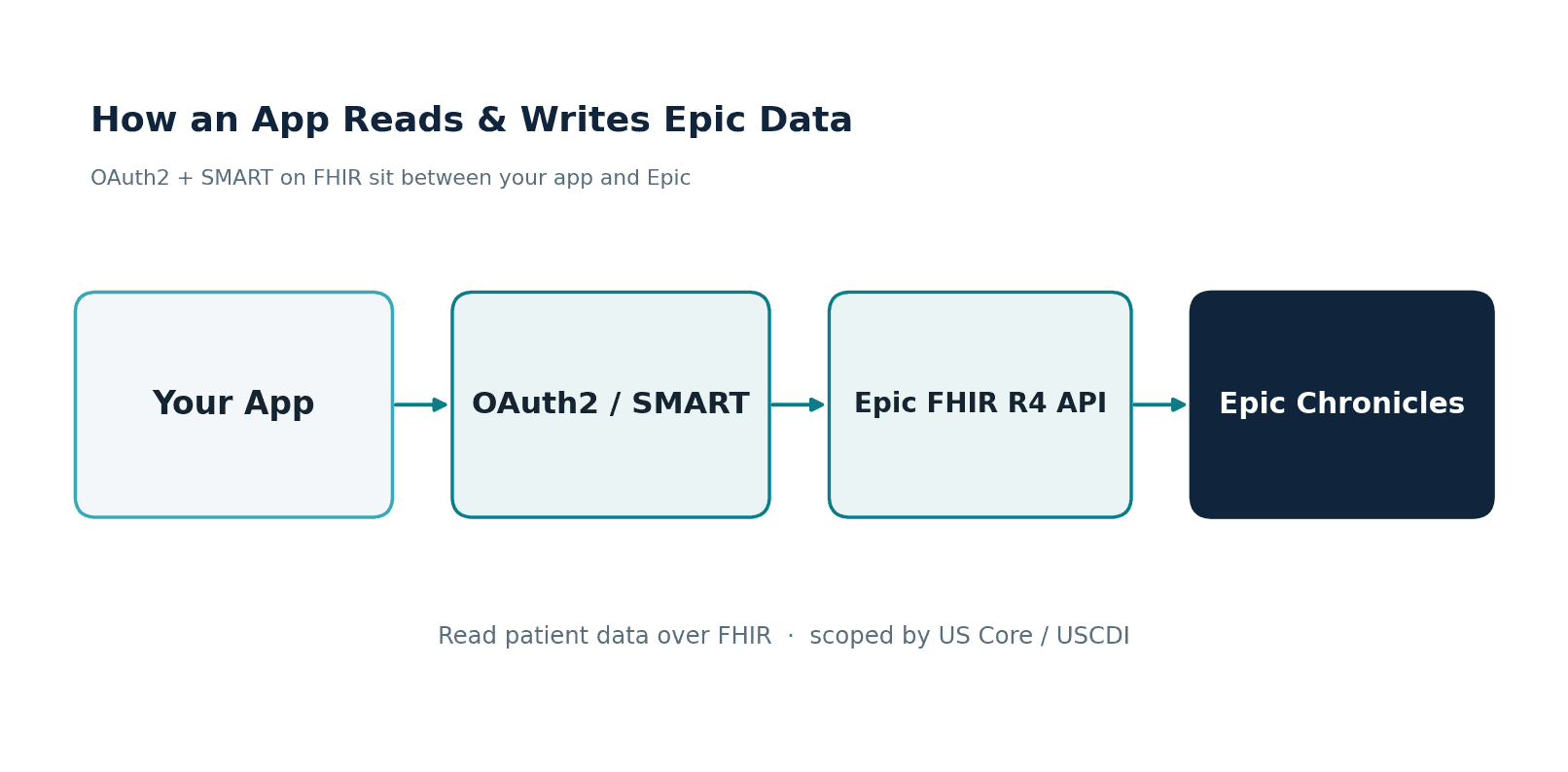 Epic FHIR Integration Guide for Healthcare Apps & Digital Health Platforms