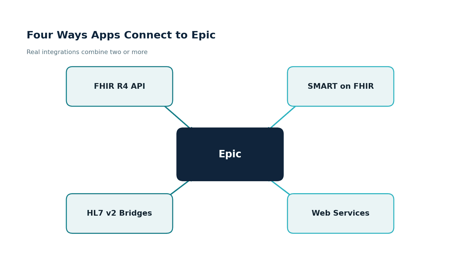 Epic Third-Party & API Integration: How Apps Connect to Epic