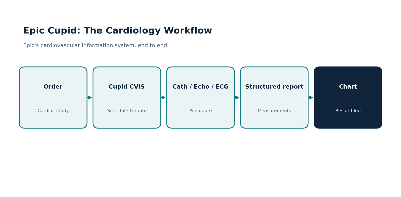 Epic Cupid Integration for Cardiology Workflows & Connected Systems