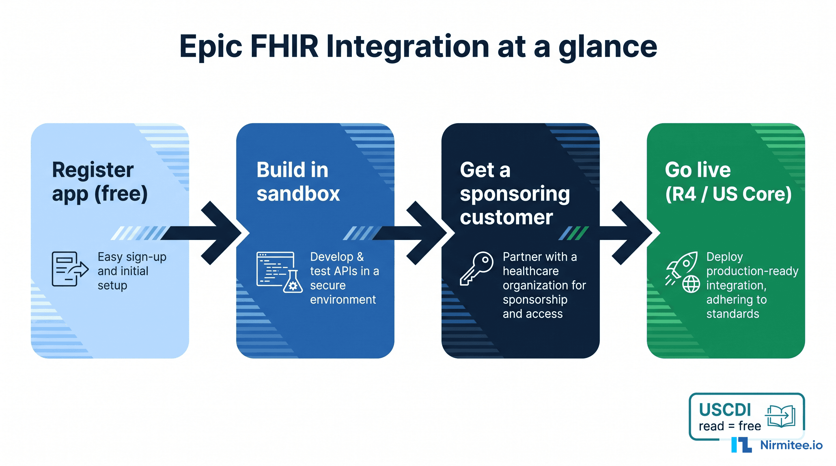 Epic FHIR Integration: The Complete 2026 Guide (Auth, Sandbox, Gotchas)