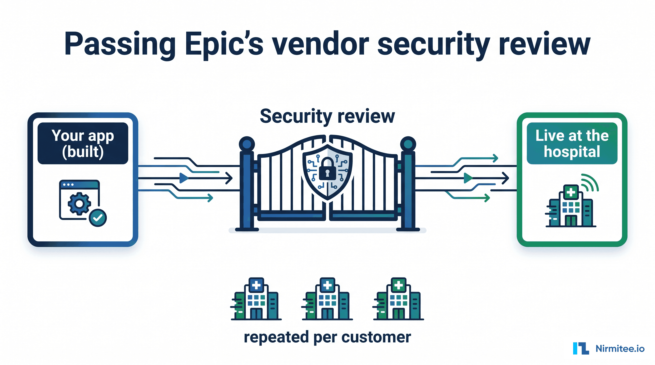 Passing Epic's Vendor Security Review: SOC 2, HITRUST, BAA & the Evidence Checklist (2026)