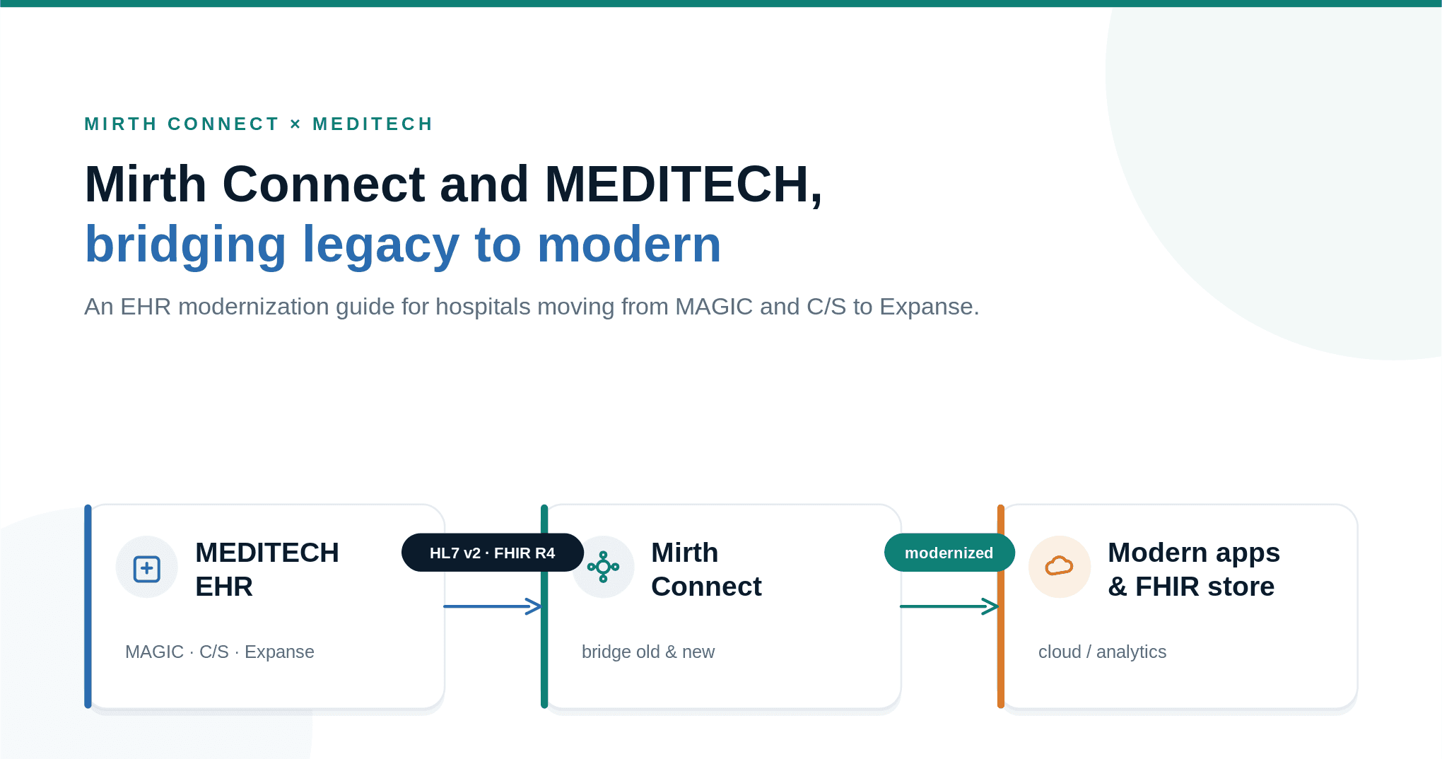Mirth Connect and MEDITECH Integration for Legacy EHR Modernization