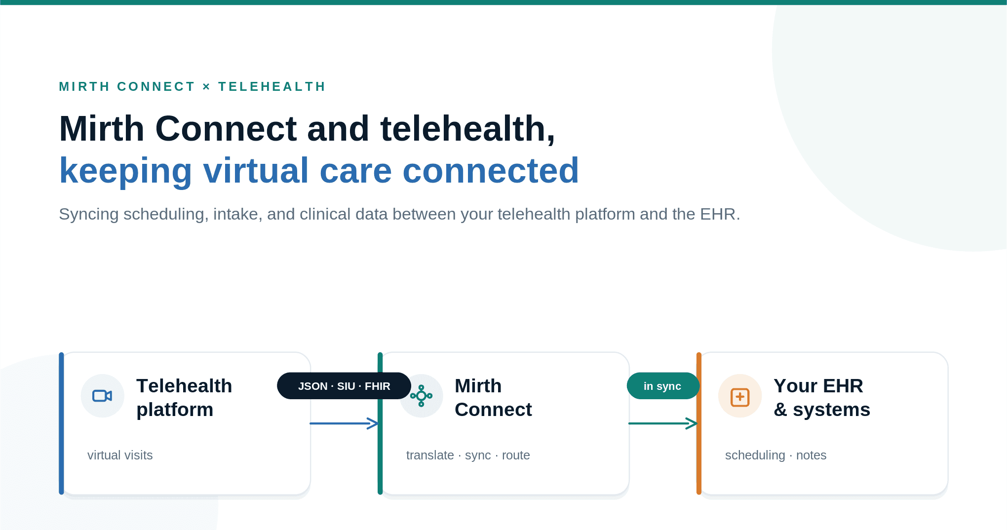 Mirth Connect and Telehealth Platform Integration for Virtual Care Workflows