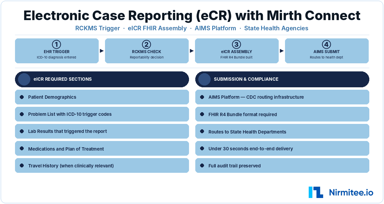 Electronic Case Reporting (eCR) with Mirth Connect: Building the CDC-Mandated Pipeline