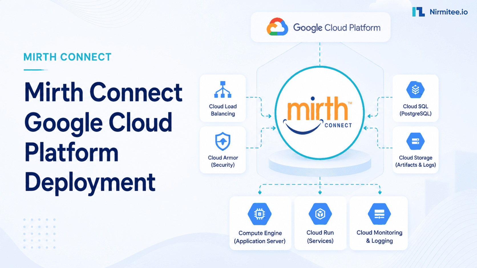Mirth Connect on Google Cloud Platform: Cloud Run, Cloud SQL, and HIPAA Architecture 2026