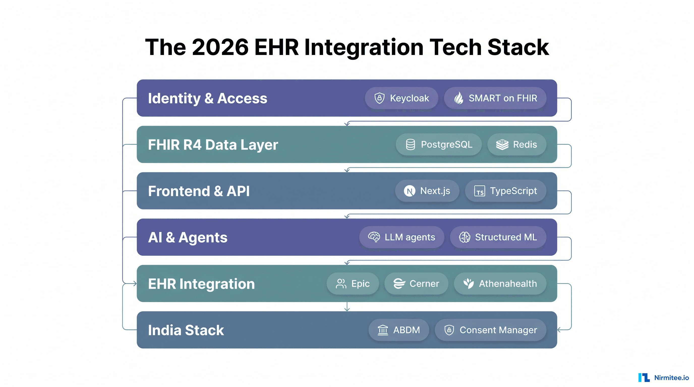 EHR Integration: The Tech Stack Digital Health Startups Actually Build On