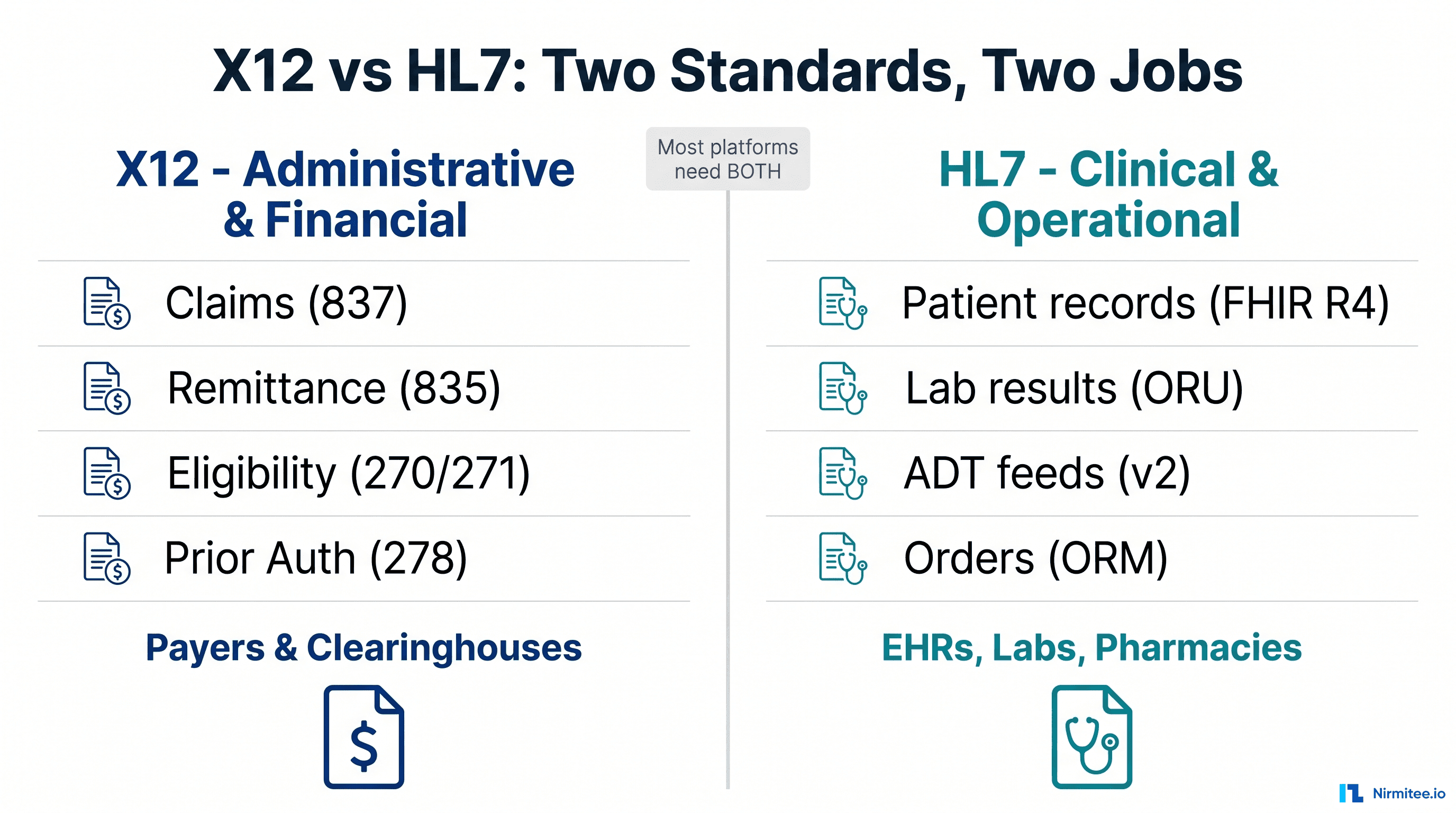 X12 vs HL7: Which Standard Does Your Healthcare Integration Actually Need?