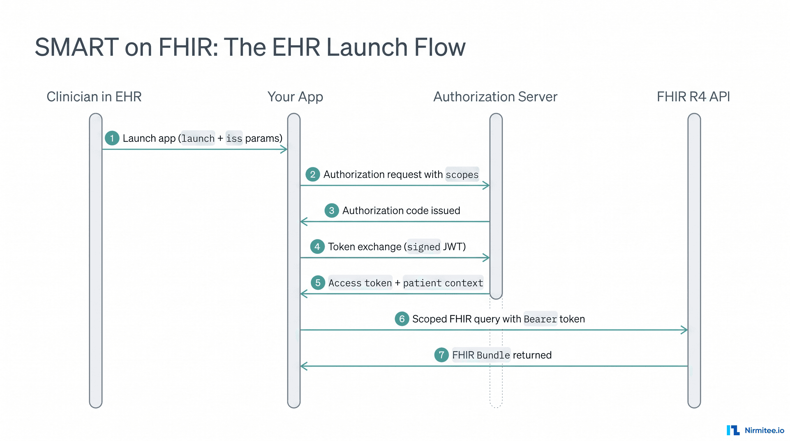 SMART on FHIR : OAuth2 Authorization for Clinical Apps, Explained