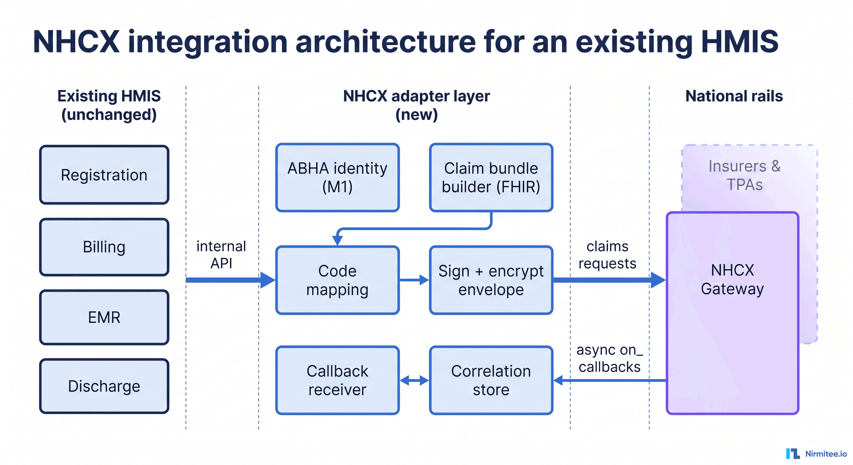 NHCX Integration Architecture: Adding Claims to an Existing HMIS Without a Rewrite