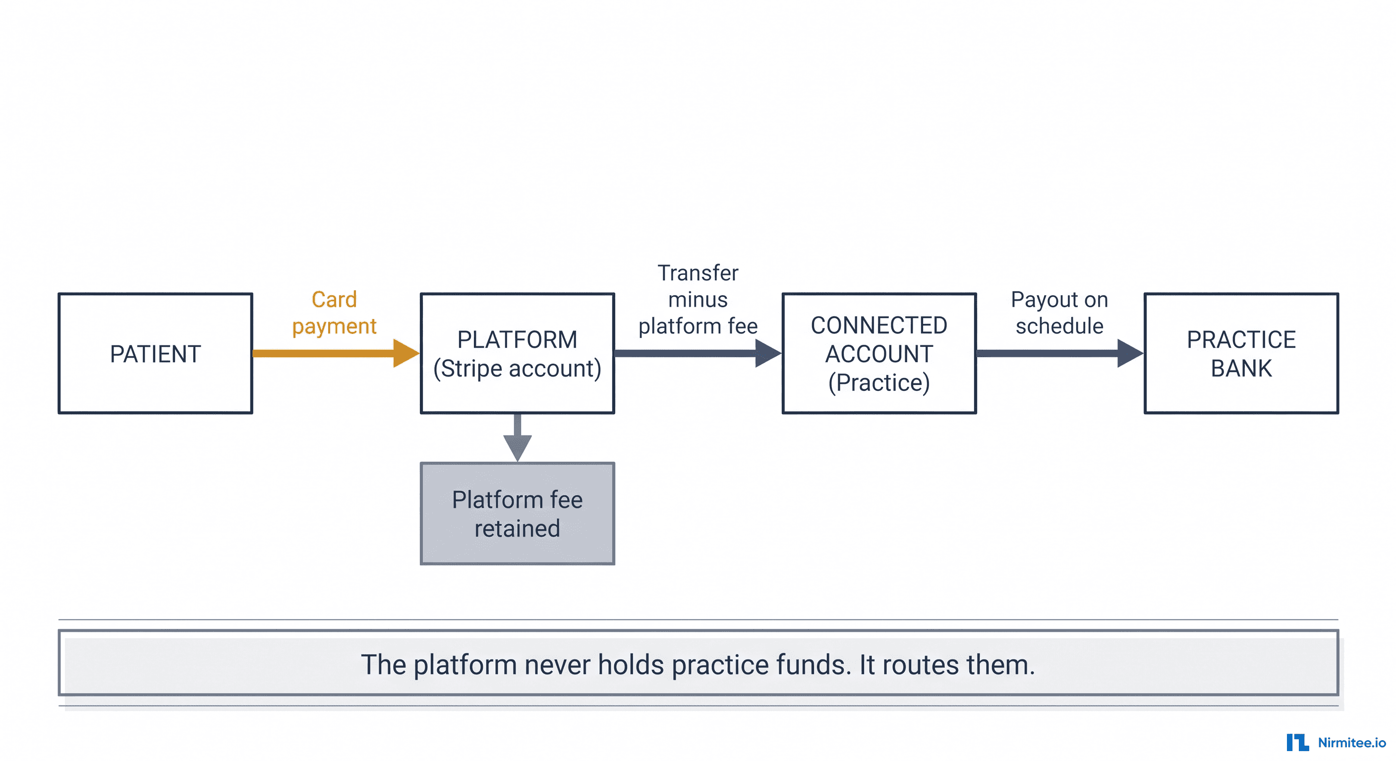 Stripe Connect for Healthcare Platforms: Payments and Payouts