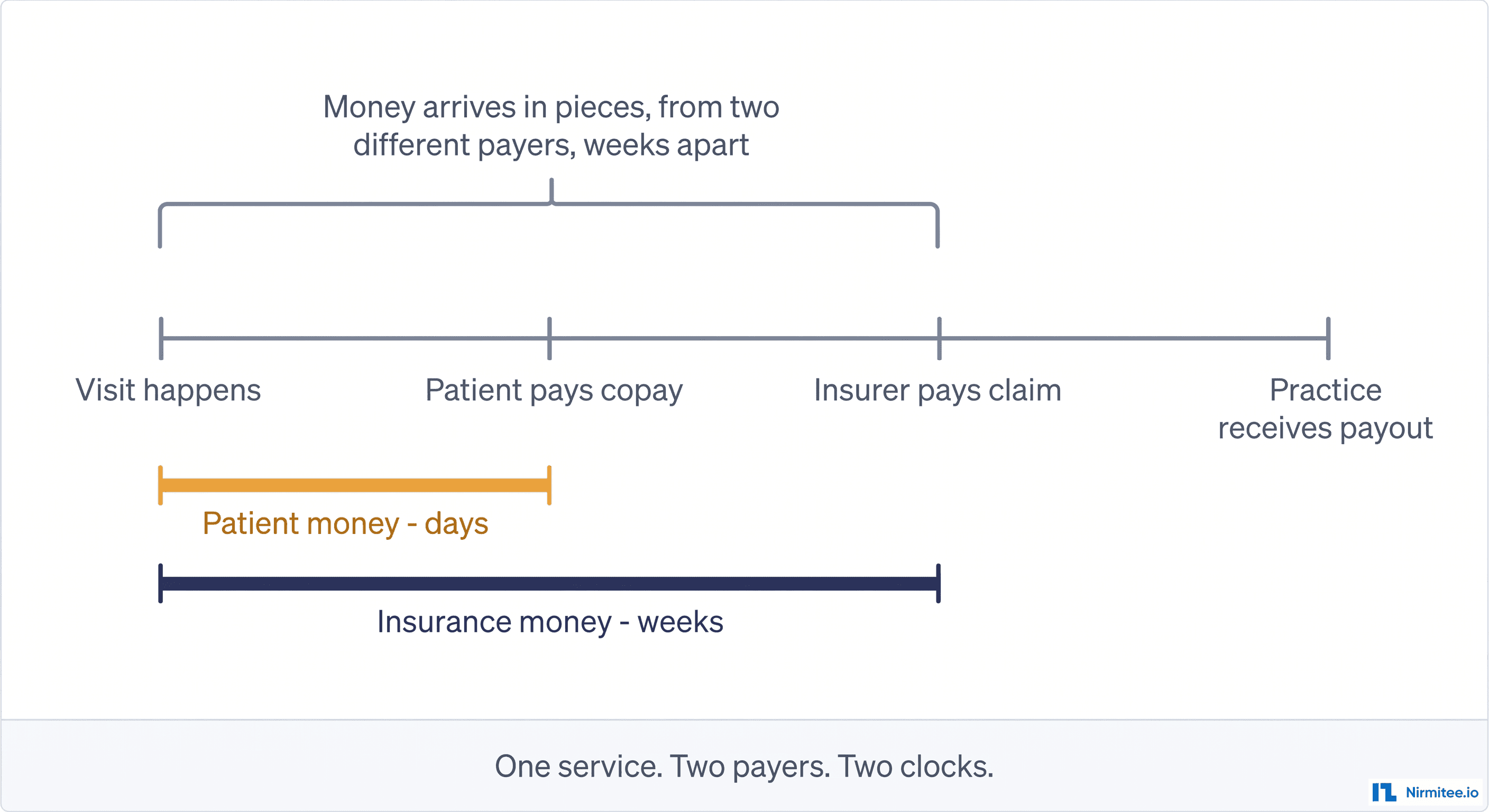 Who Gets Paid, and When: Money Flow in Healthcare Platforms