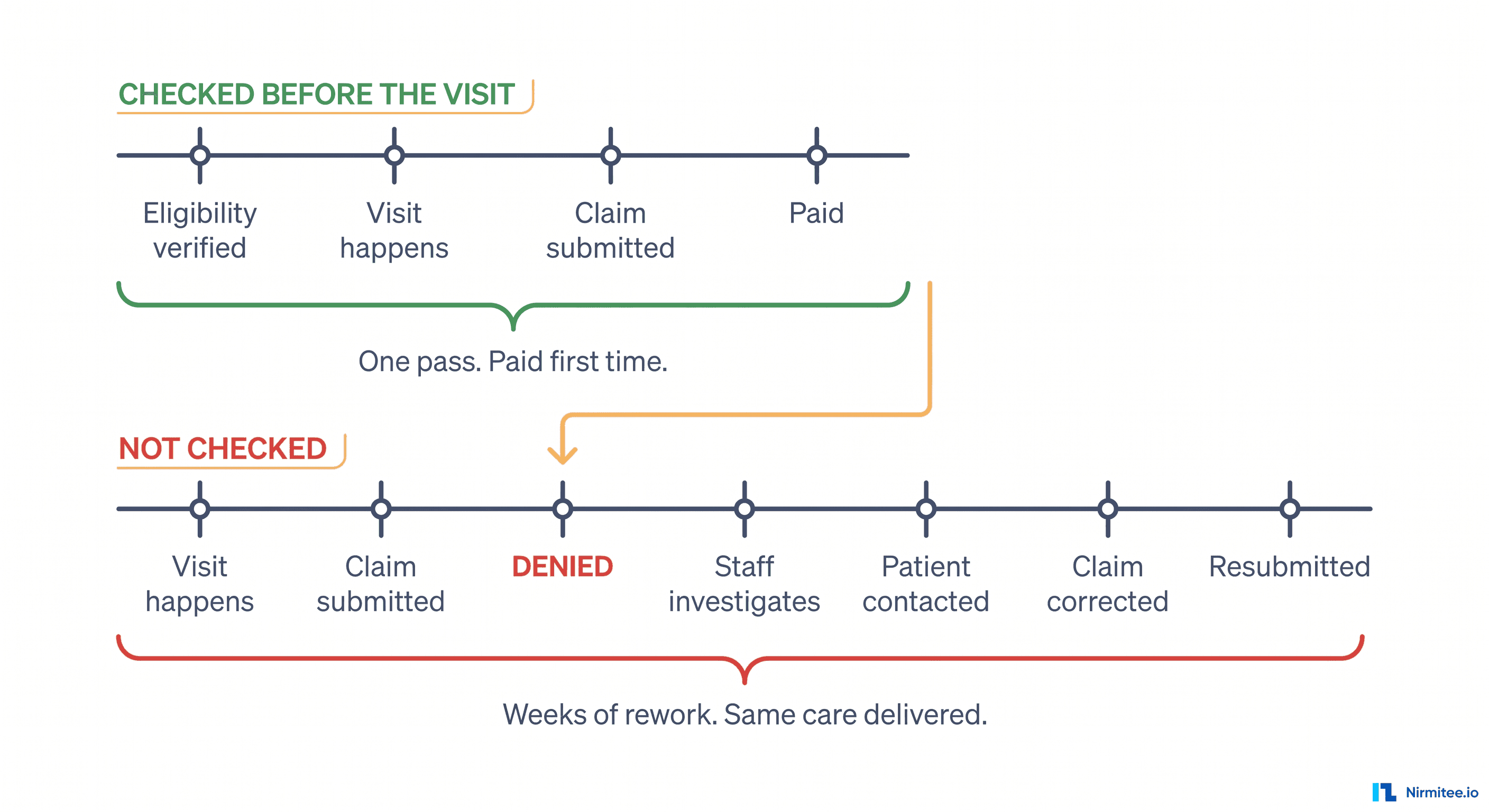 Why Claims Get Denied Before They Are Even Sent