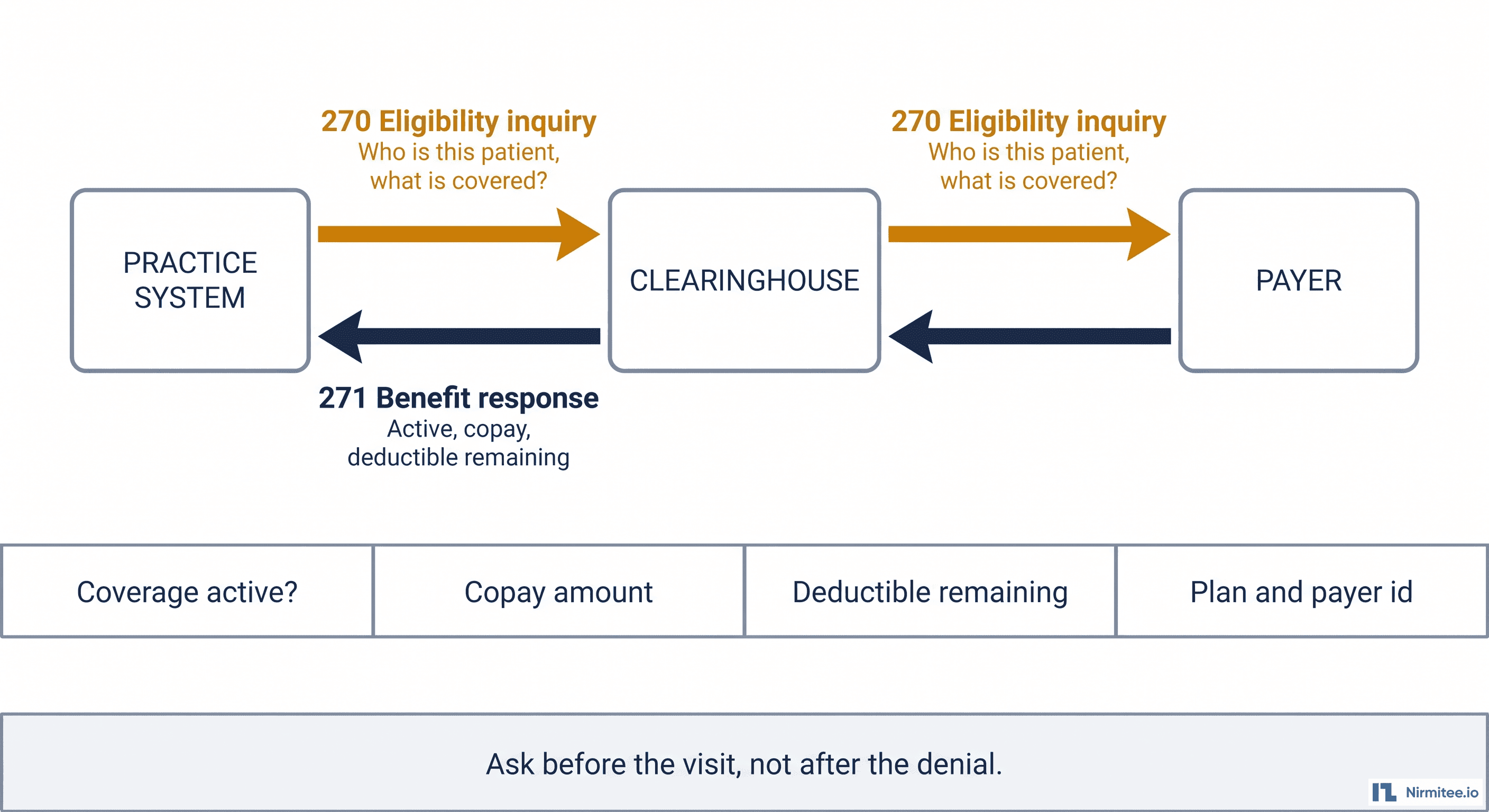 Automating Eligibility Verification: 270/271 in Production