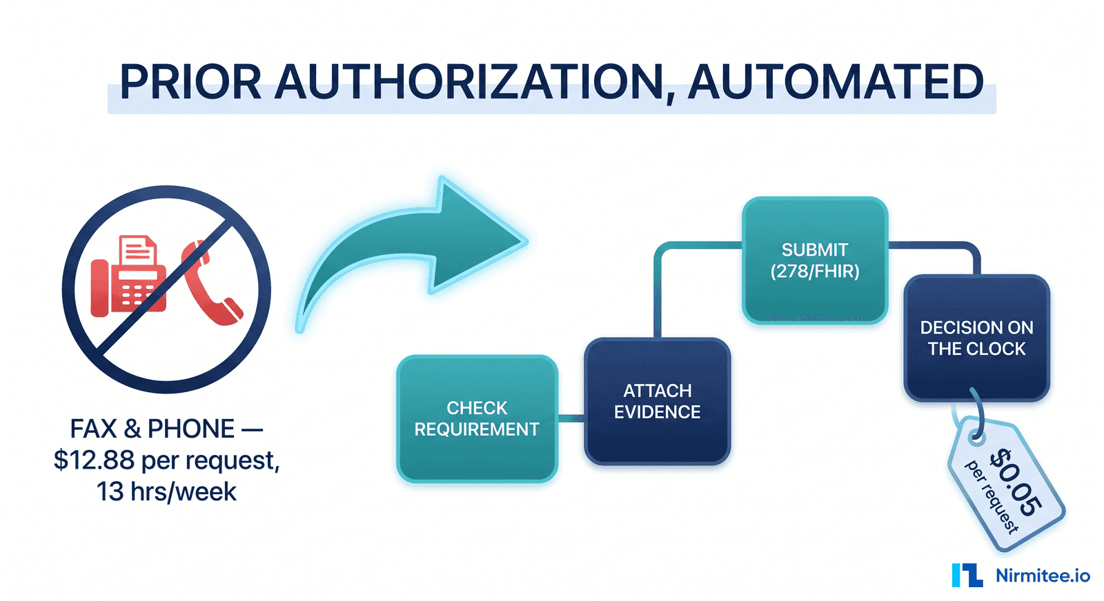 Prior Authorization Automation: The Complete Guide