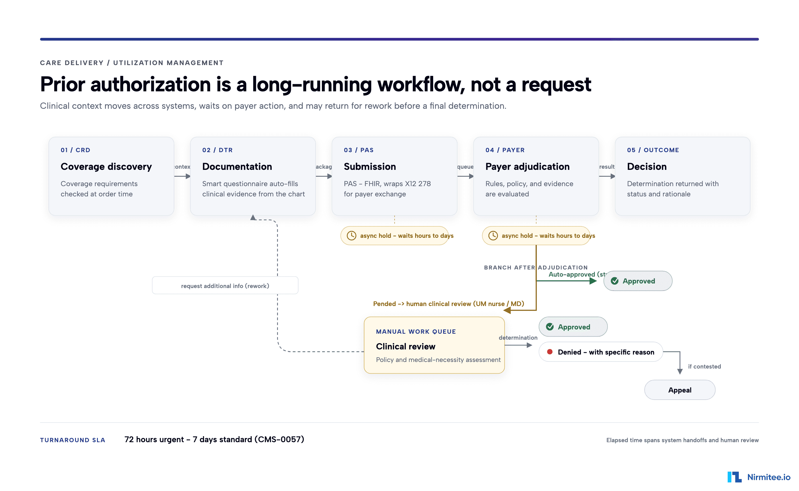 Prior Authorization Is a Workflow Problem: Architecting a Prior-Auth Engine for CMS-0057