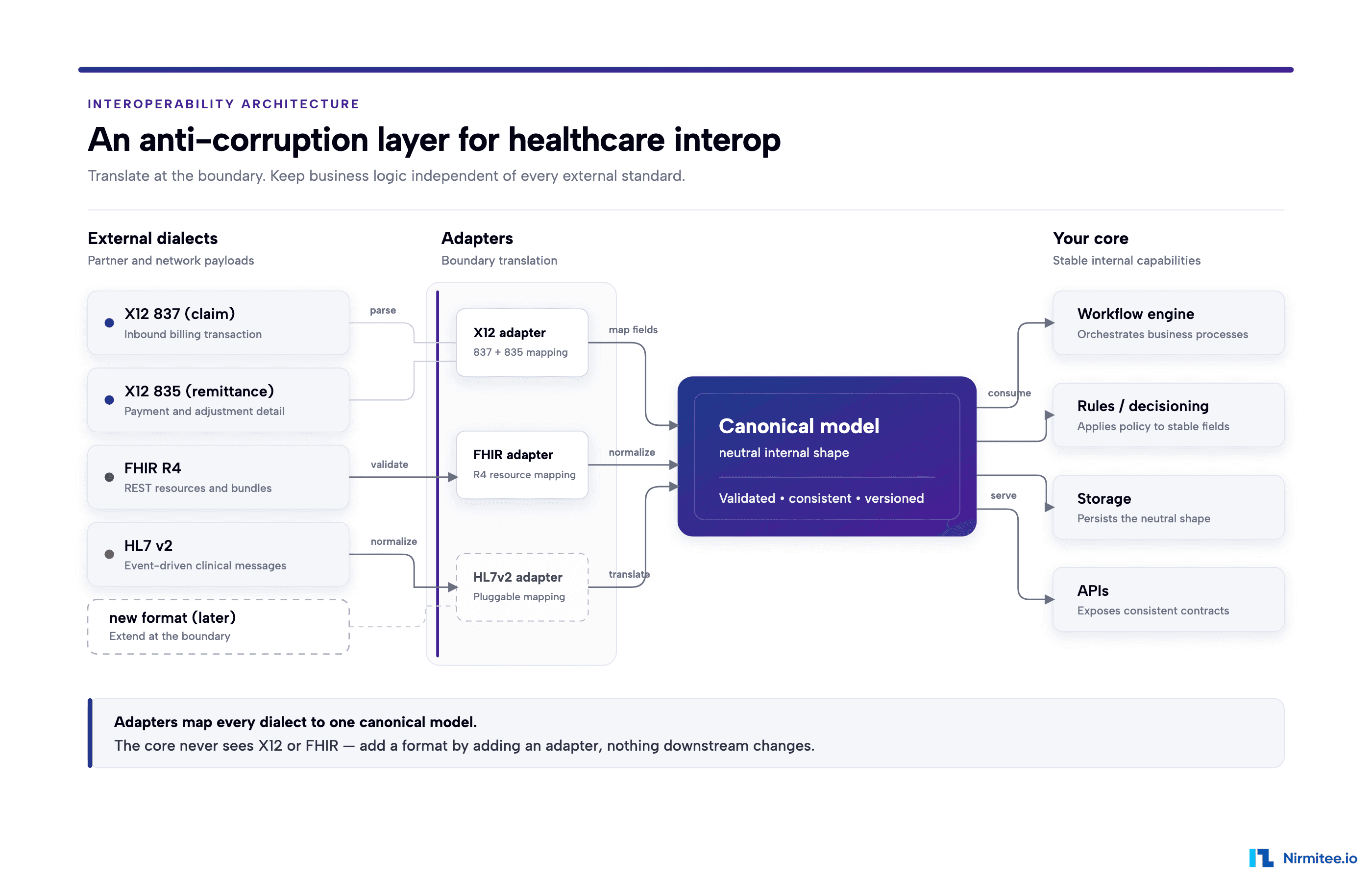The Anti-Corruption Layer: Mapping X12 837/835 to FHIR Without Rotting Your Core