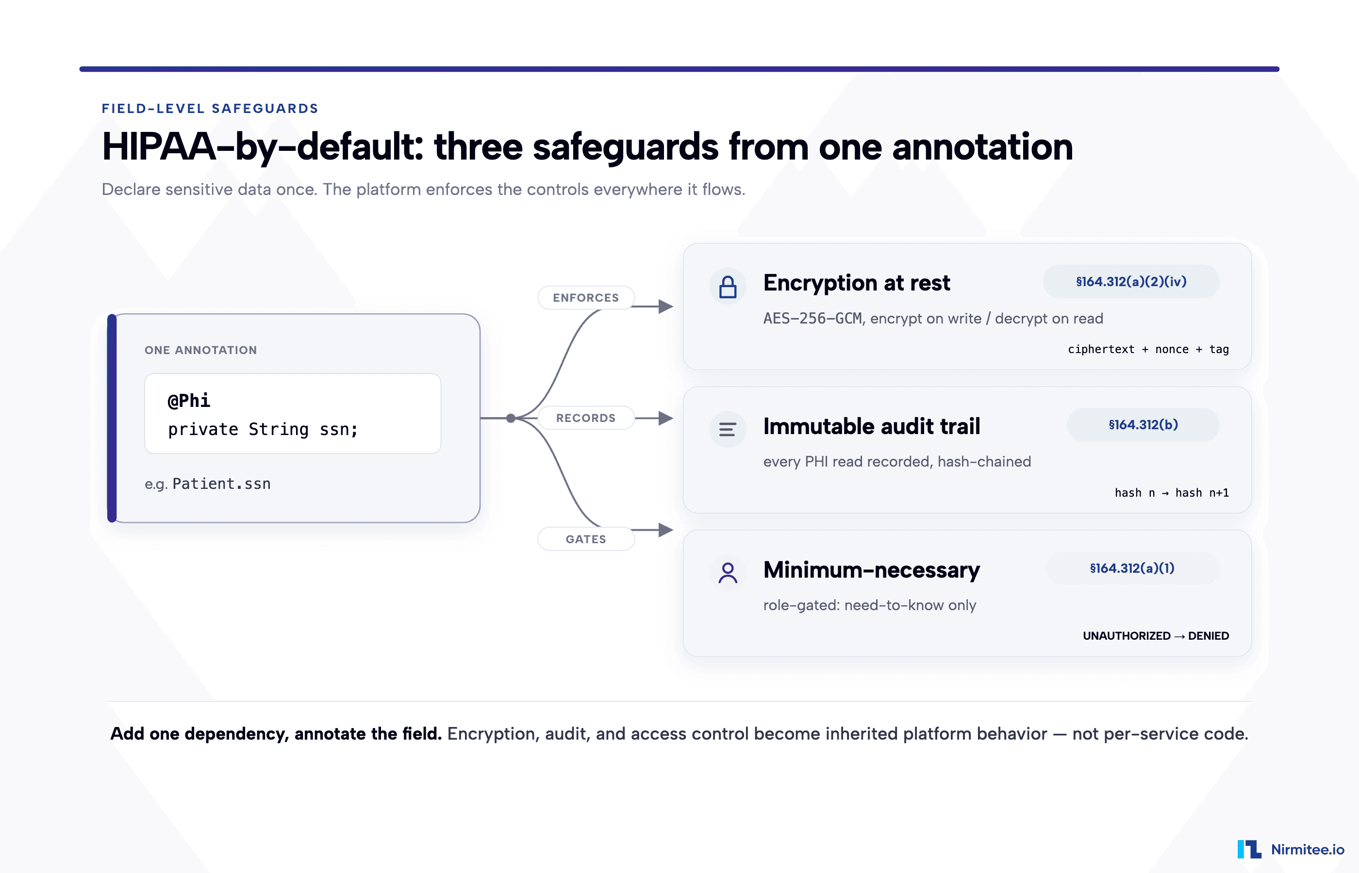 HIPAA by Default: Field-Level Encryption, Immutable Audit, and Minimum-Necessary Access