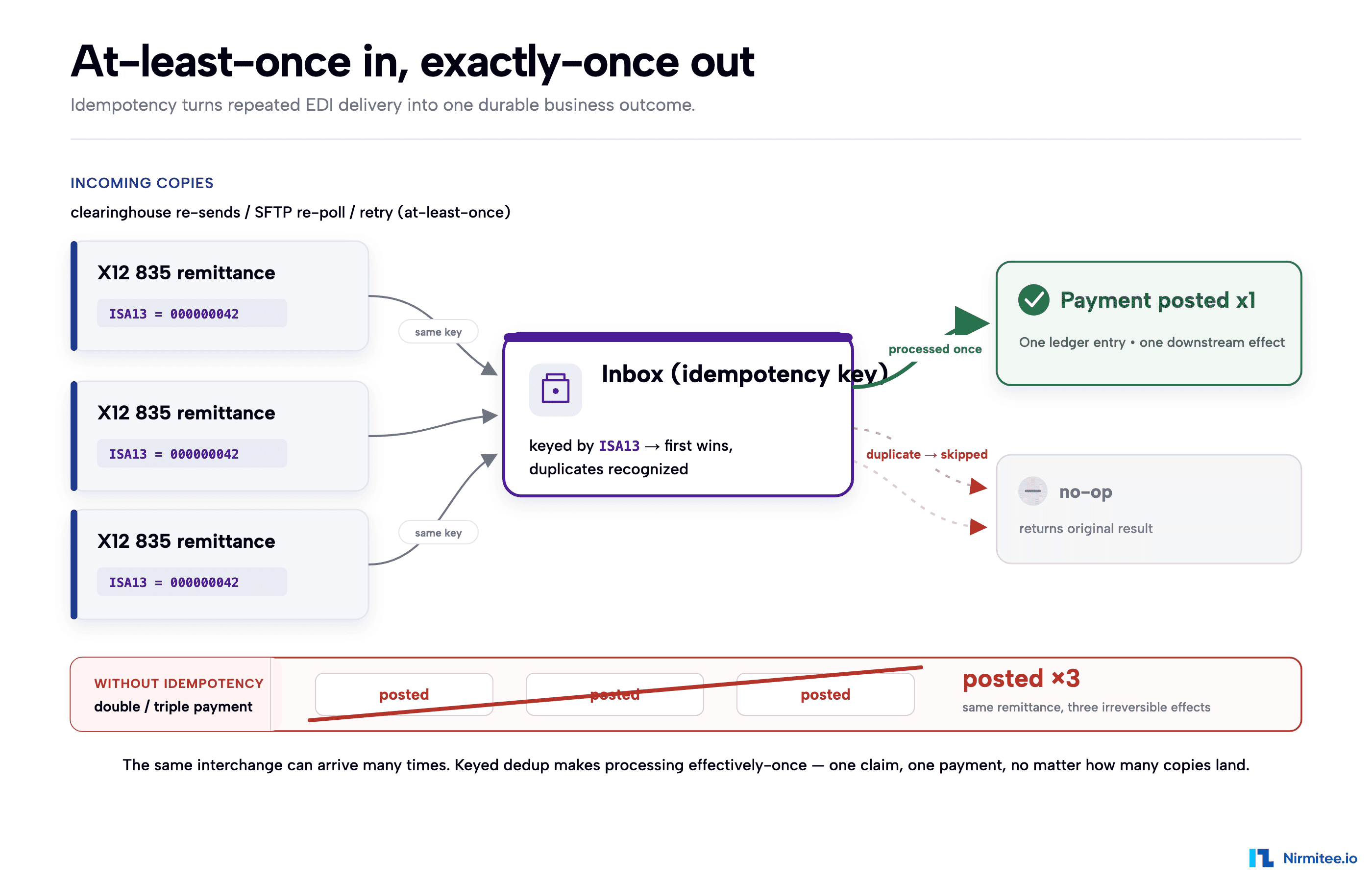 Idempotent EDI Processing: Inbox, Outbox, and Exactly-Once Effects