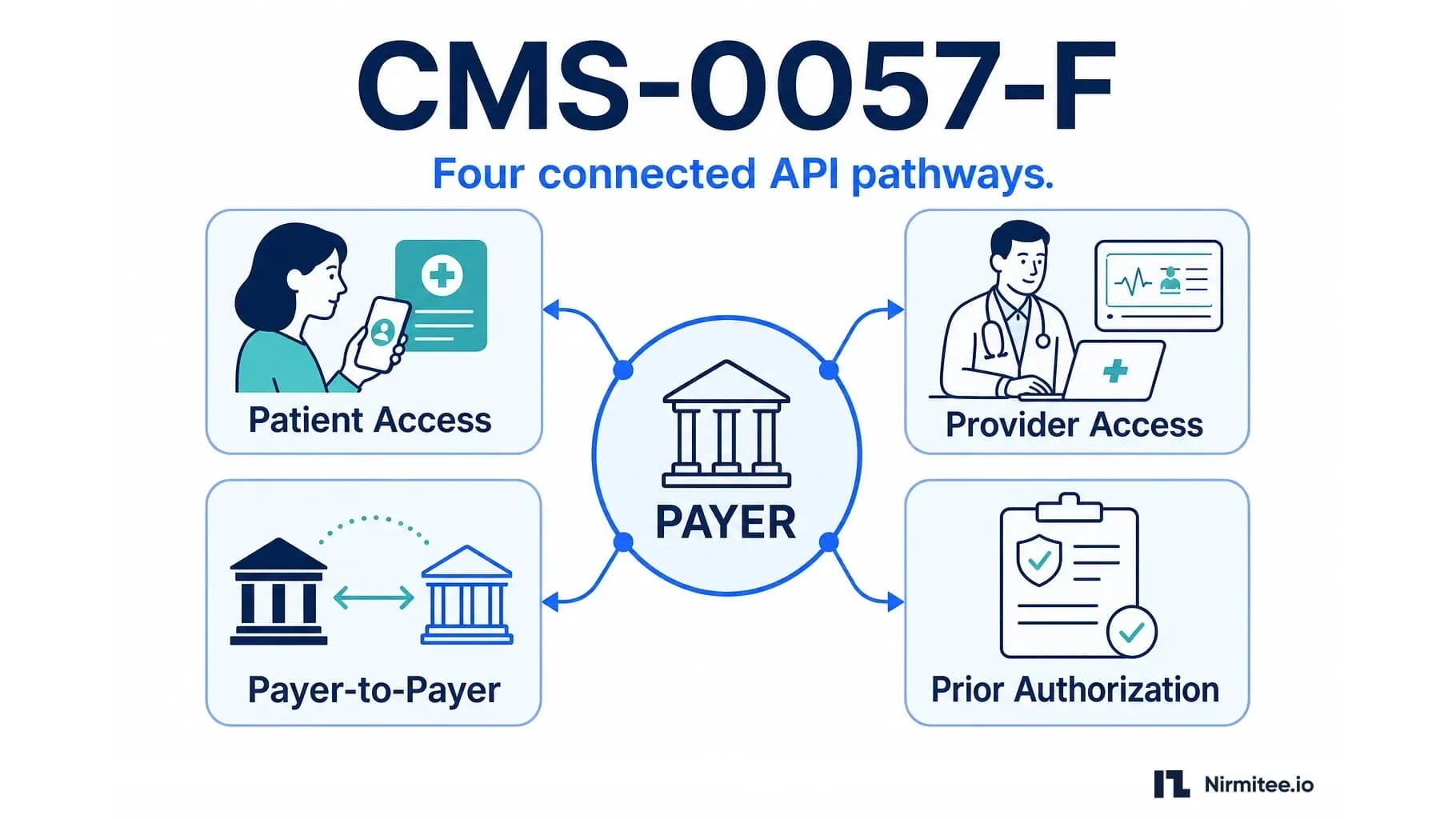 CMS-0057-F Explained: Requirements and 2027 API Deadlines