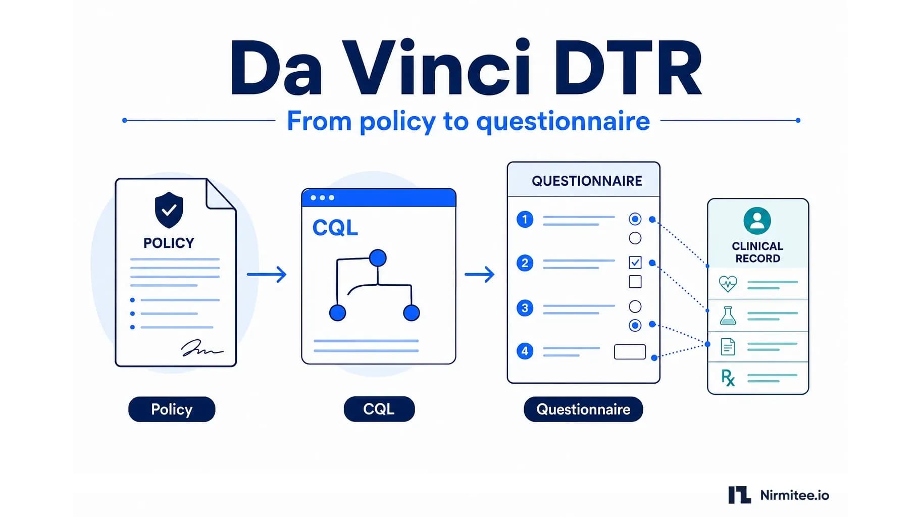 Da Vinci DTR Explained: Questionnaires, CQL and Prior Authorization