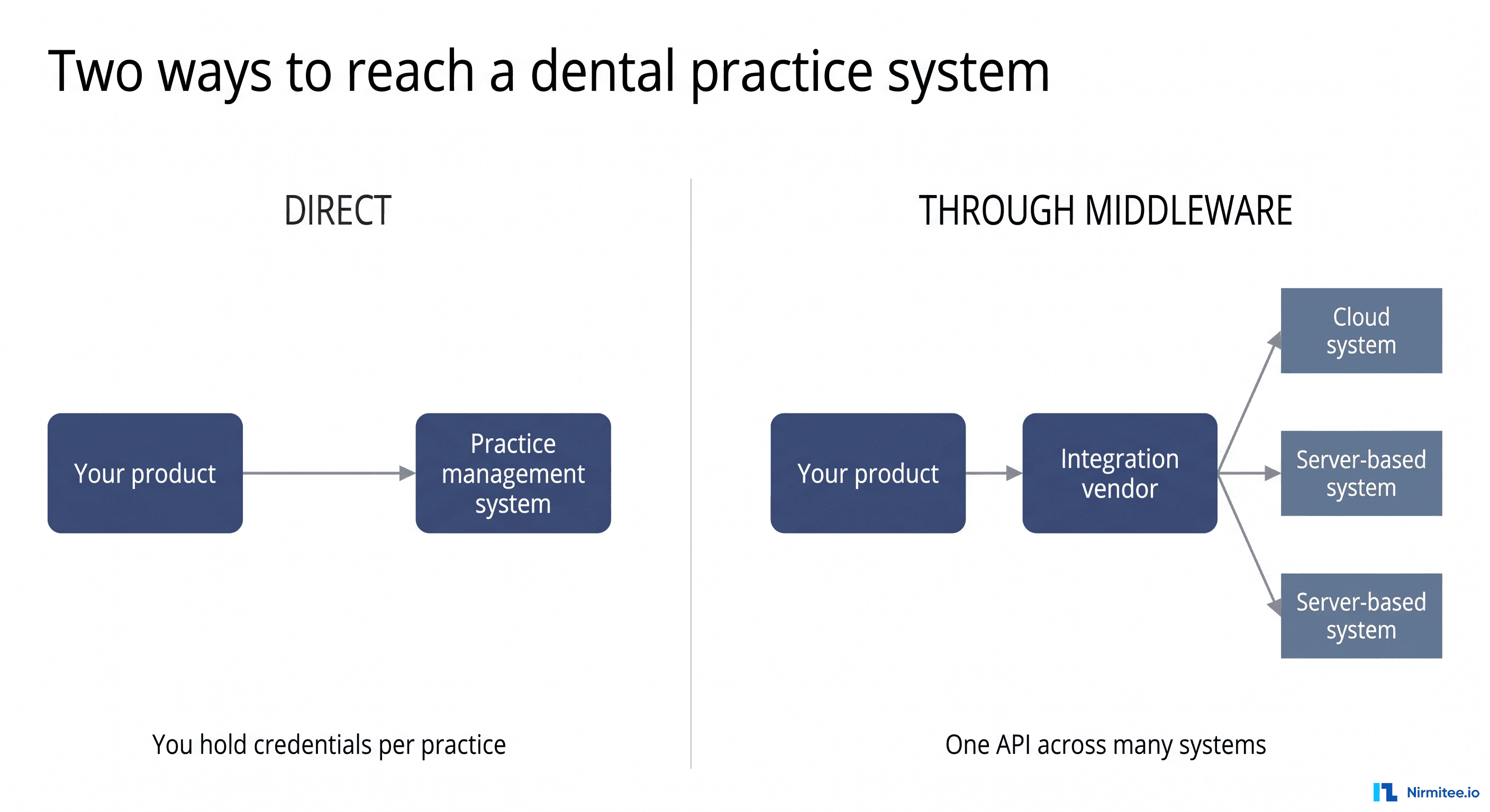 Dental Practice Management API Integration: Open Dental, NexHealth and What Breaks in Production