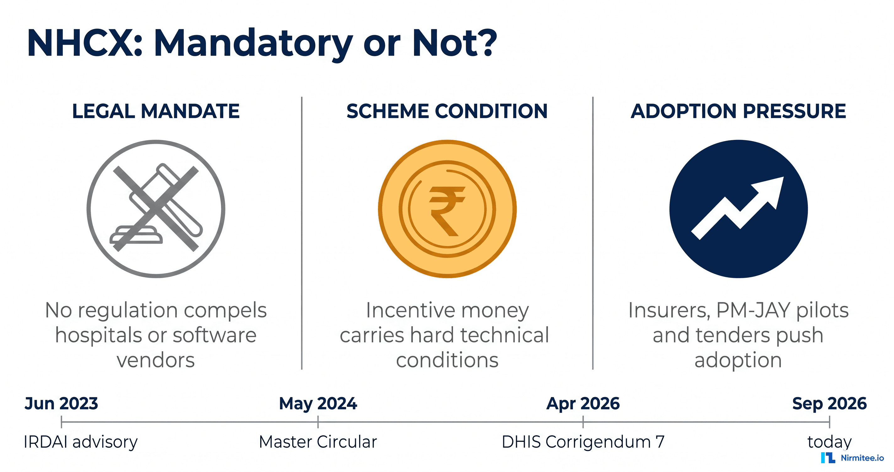 Is NHCX Mandatory in 2026? What IRDAI and NHA Actually Require