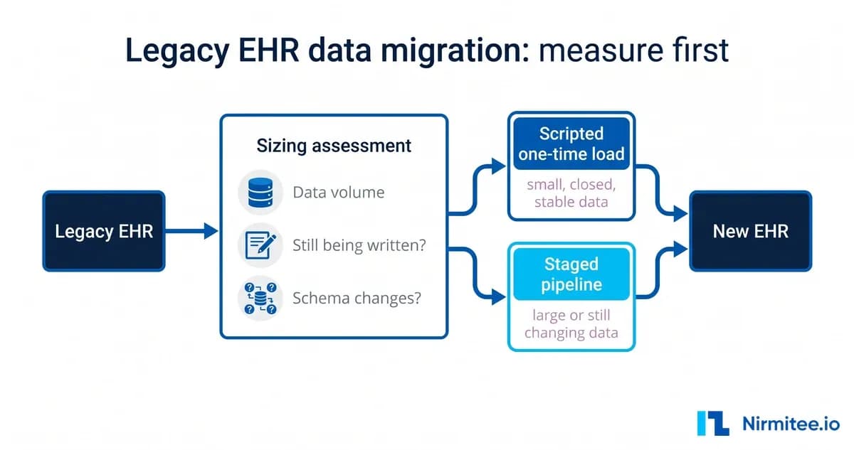 Legacy EHR Data Migration: Size Your Data Before You Pay for a Pipeline
