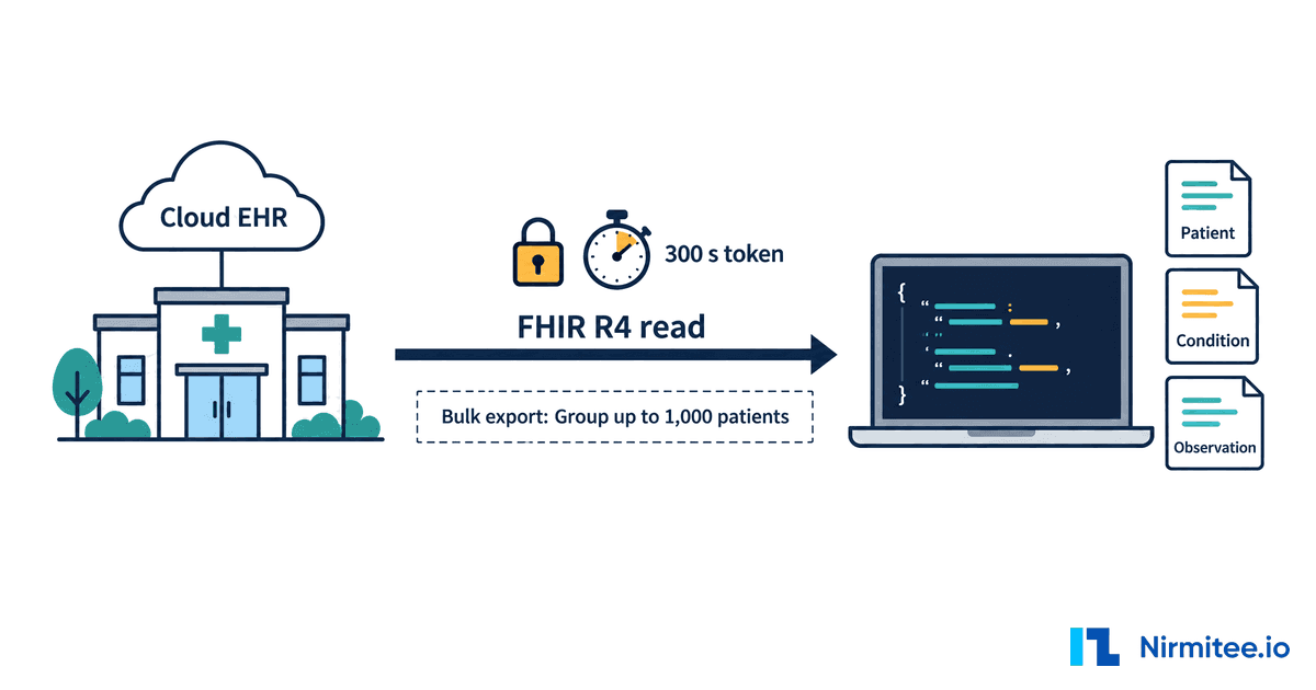 Practice Fusion API Integration Guide (2026): FHIR, Bulk Export, Access