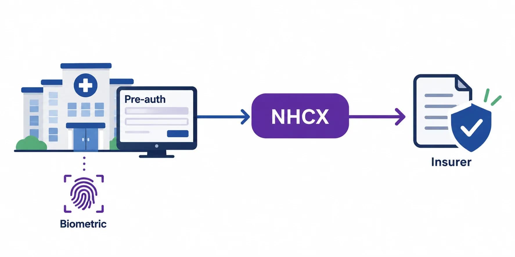 PMJAY on NHCX: How Hospitals Raise Ayushman Bharat Claims From Their Own HMIS (2026)