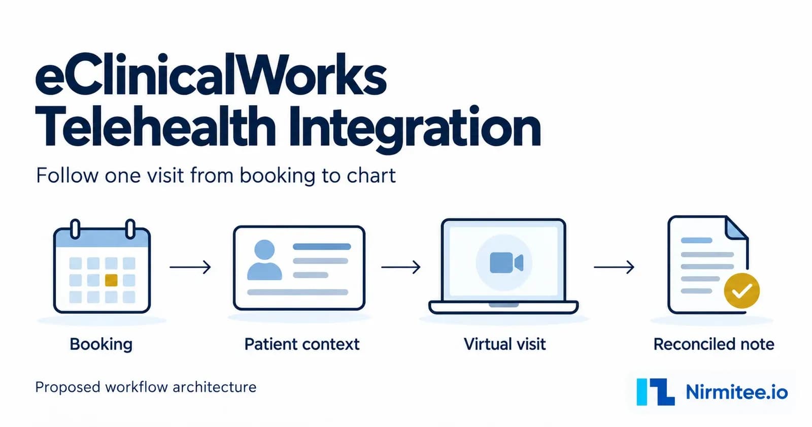 eClinicalWorks Telehealth Integration for Third-Party Apps: One Visit, End to End