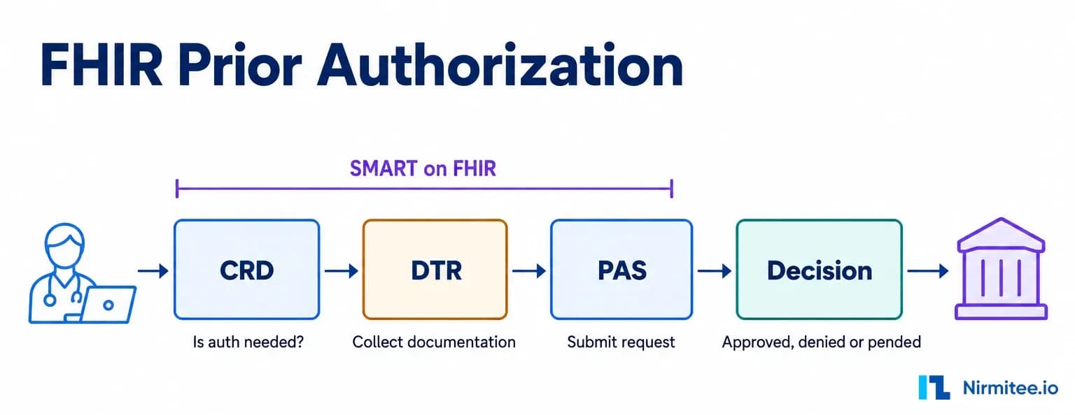 FHIR Prior Authorization: Da Vinci PAS Workflow with SMART, CRD and DTR (2027)