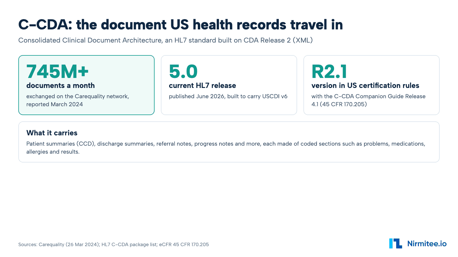 What Is C-CDA (CCDA)? Document Types, Versions and FHIR Explained